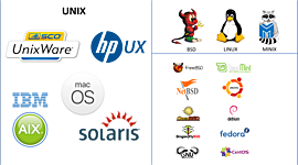 Timeline: Historia de los sistemas operativos Unix, Minix, Linux y distribuciones