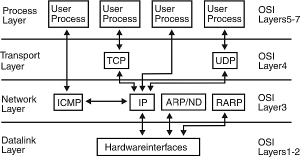 Protocols TCP/IP