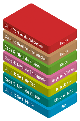 Capas del modelo OSI