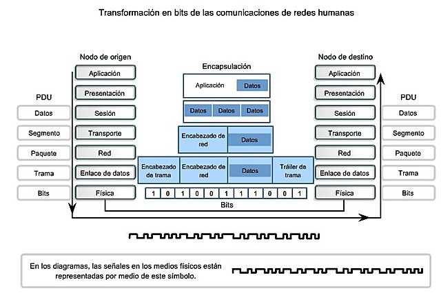 La capa física: Señales de comunicación.