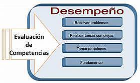 Evaluación por competencias