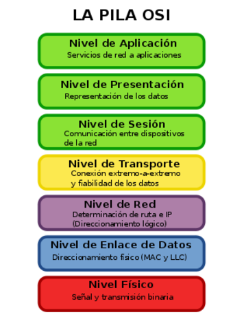 Modelo de interconexión de sistemas abiertos
