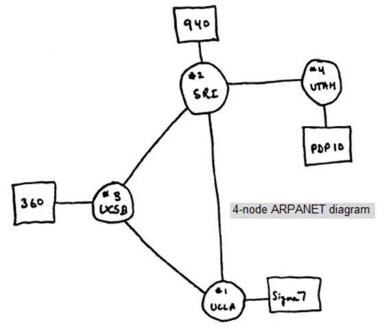 ARPANET