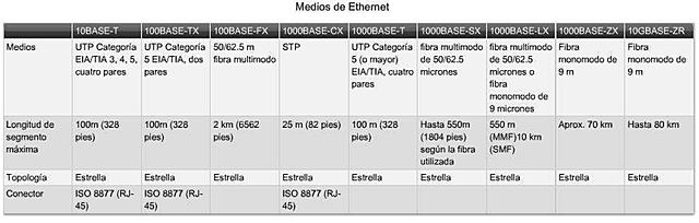 Medios de Ethernet.