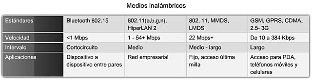 Medios Inalámbricos.
