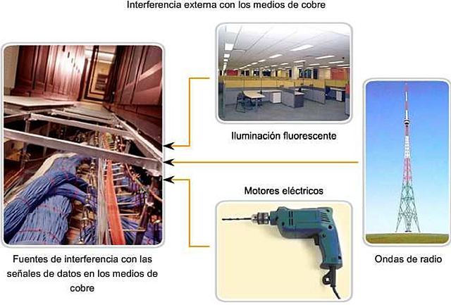 Interferencia de señal externa.