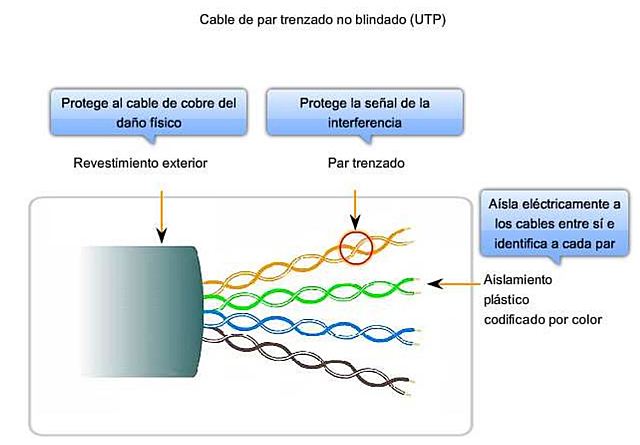 Cable de par trenzado no blindado.