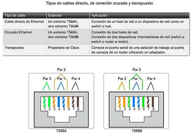 Tipos de cable UTP.