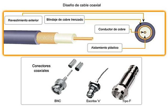 Cable coaxial y usos.