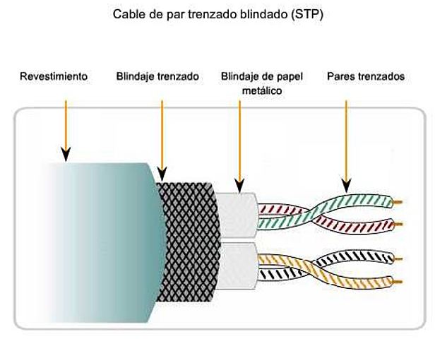 Cable de par trenzado blindado (STP).