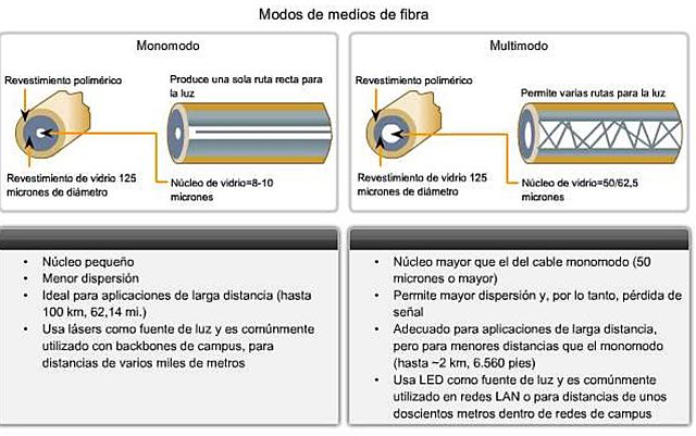 Fibra multimodo y monomodo.