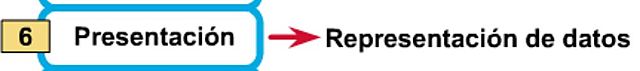 Capa 6: La capa de presentación.