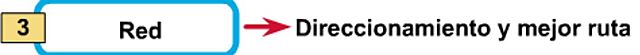 Capa 3: La capa de red.