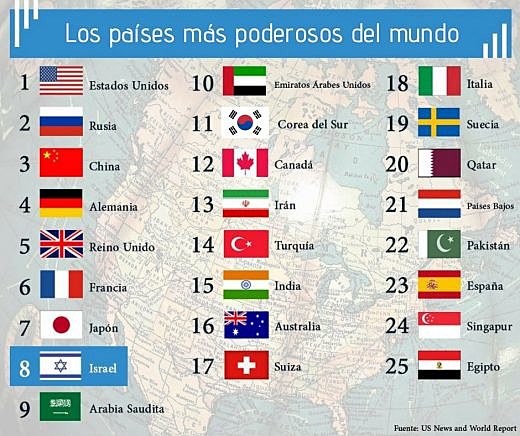 Potencias mundiales.