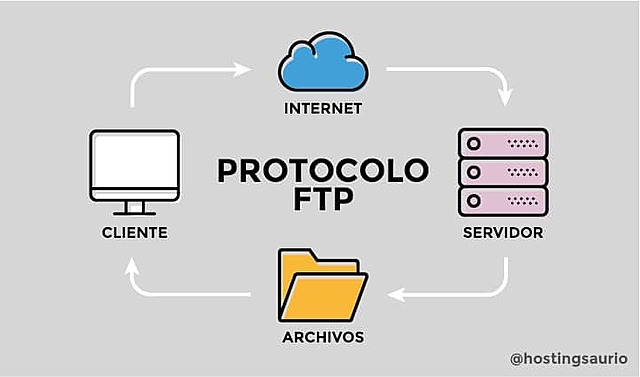 Protocolo FTP