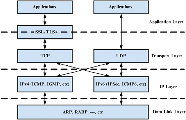Transmisión de protocolo