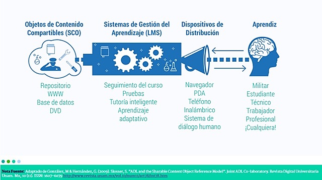 OBJETOS DE CONTENIDO COMPARTIBLES (Slosser)