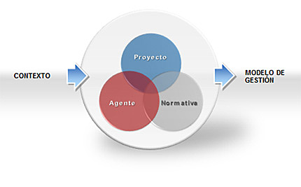 Modelo de gestión: MODELO PROSPECTIVO