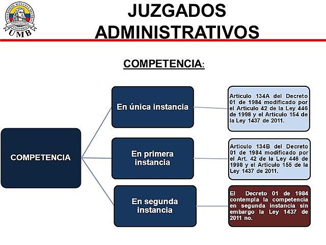 Funcionamiento Jueces Administrativos