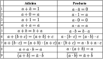 El álgebra de Boole