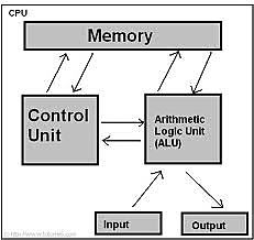 Arquitectura Von Neumman.