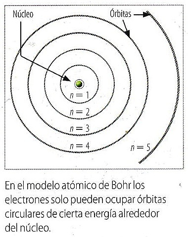 El modelo atómico de Bhorn