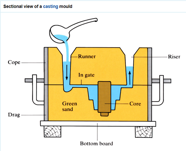 Abraham Darby- sand casting