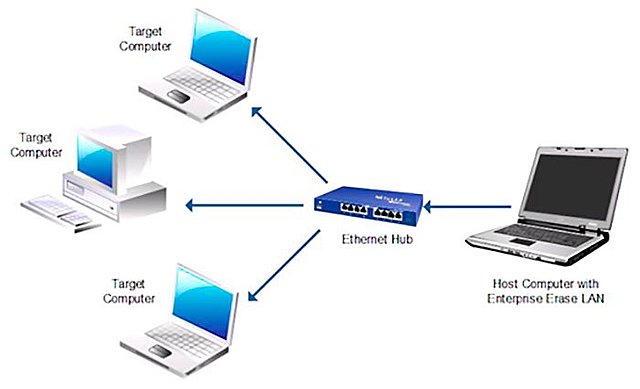 Creación de las redes LAN Ethernet