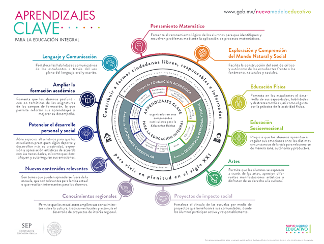 Aprendizajes claves.