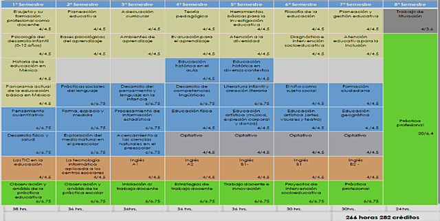 El plan de estudios entró en vigor con 10 materias para cada grado.
