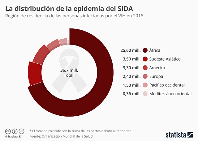 Virus de Inmunodeficiencia Adquirida (VIH)