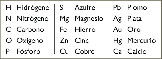 Berzelius - Sistema de iniciales