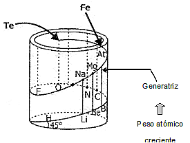 Béguyer de Chancourtois - Tornillo telúrico