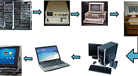 Timeline: Generación de Ordenadores