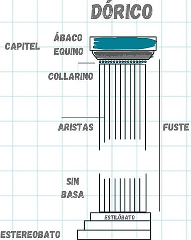 ÓRDENES ARQUITECTÓNICOS: DÓRICO