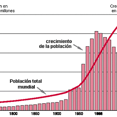 Timeline: Evolucion y Crecimiento de la Poblacion