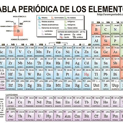 Timeline: Linea del tiempo de la tabla periodica