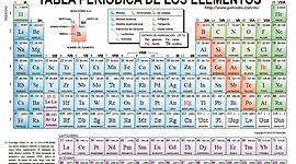 Timeline: Linea del tiempo de la tabla periodica