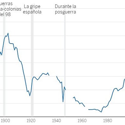 Timeline: Evolución de la deuda