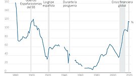 Timeline: Evolución de la deuda