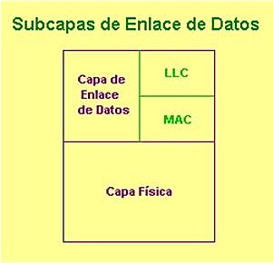Subcapas de enlace de datos.
