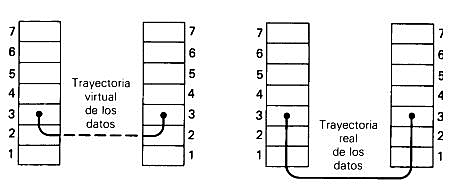 Tipos de control de flujo.