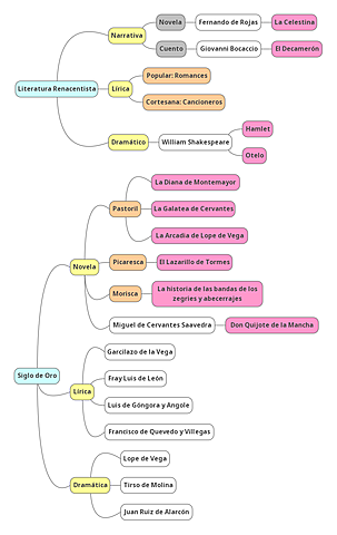 Literatura Renacentista y Siglo de Oro