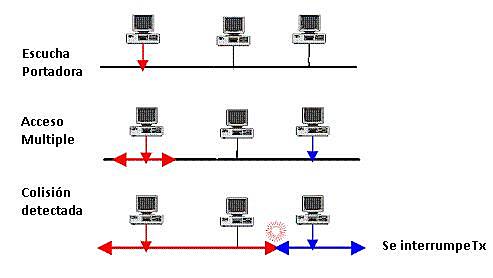 Protocolos de CSMA con detección de choques (CSMA/CD)