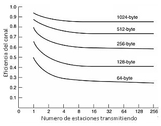 Eficiencia de Ethernet.