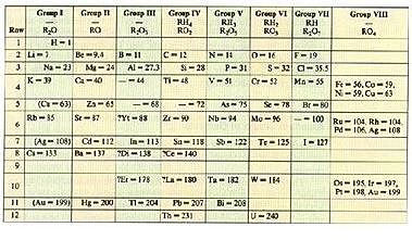 Ivanovich Dimitri Mendeleiev, y Lothar Meyer