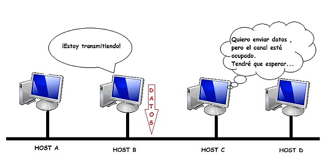 Protocolo de transmisión CSMA/CA