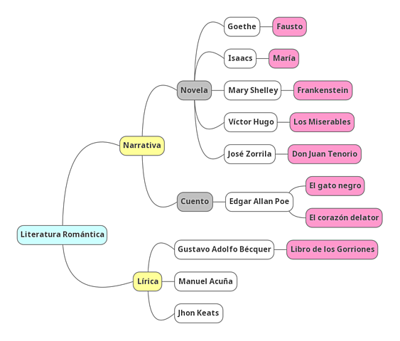 Literatura Romántica/Romanticismo