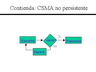 CSMA sin persistencia.