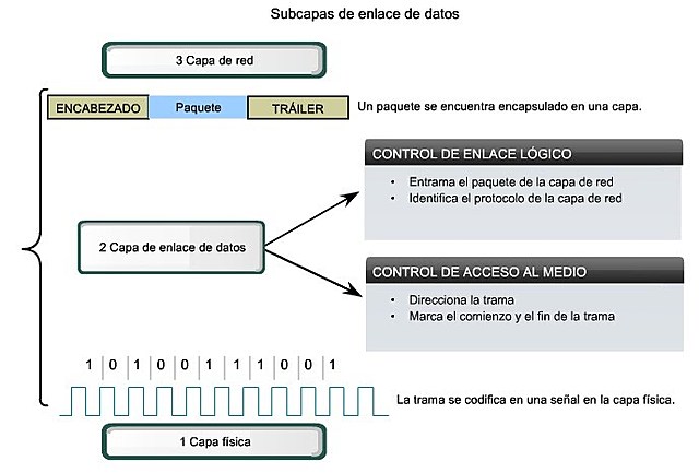 Subcapa de Enlace Físico.